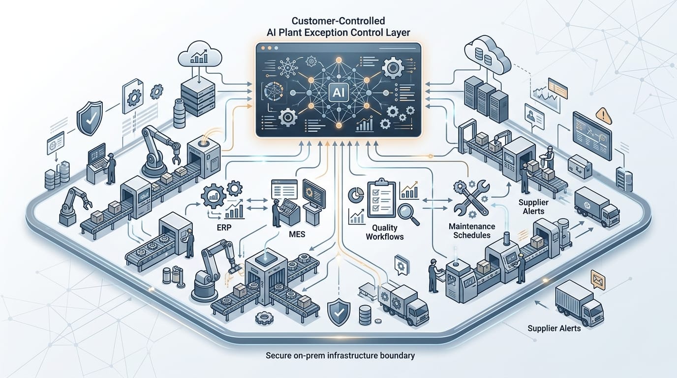 AI plant exception control layer connecting manufacturing ERP, MES, quality, maintenance, supplier, and finance workflows